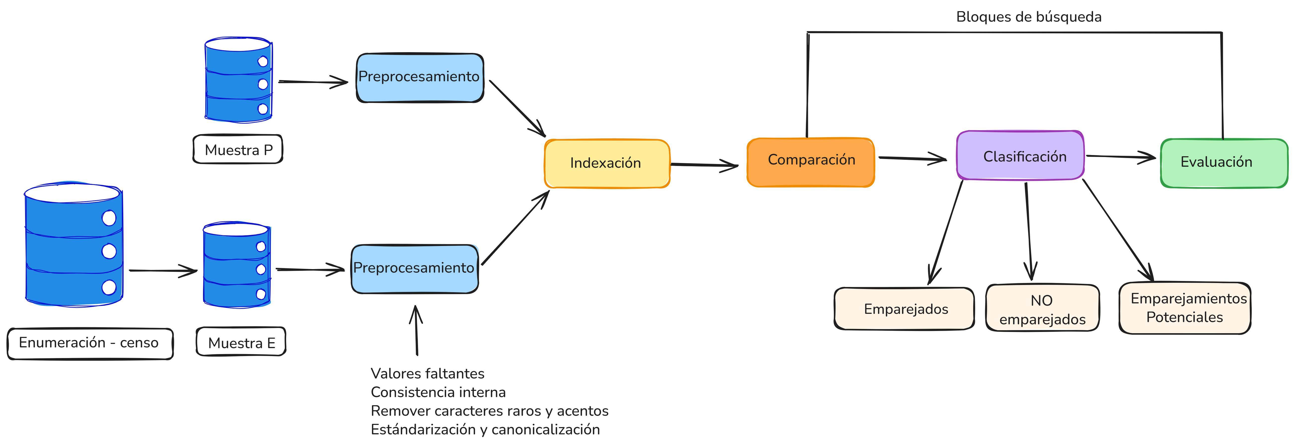 Flujo general del proceso de emparejamiento en la PES